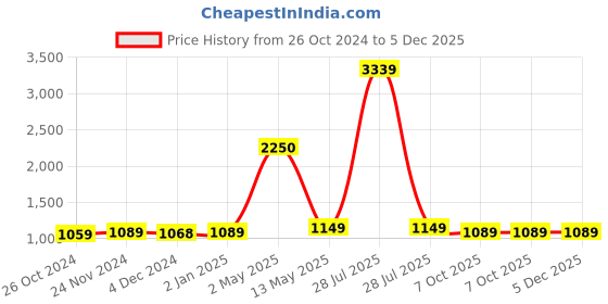 myntra.com ArtzFolio Black 9 Pieces Wooden Wall Photo Frames artzfolio Price History Graph from 26 Oct 2024 to 5 Dec 2025