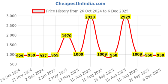 myntra.com ArtzFolio Black 9 Pieces Wooden Wall Photo Frames artzfolio Price History Graph from 26 Oct 2024 to 6 Dec 2025