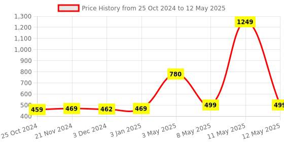myntra.com ArtzFolio Black Abstract Printed Edge To Edge Table Runner artzfolio Price History Graph from 25 Oct 2024 to 12 May 2025