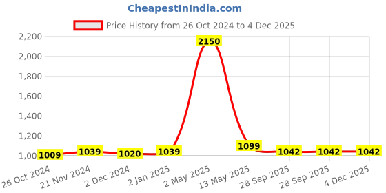 myntra.com ArtzFolio Black & Brown 12 Pieces Wooden Wall Photo Frames artzfolio Price History Graph from 26 Oct 2024 to 4 Dec 2025