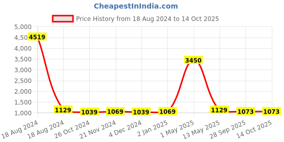 myntra.com ArtzFolio Black & Brown Cork Printed Wooden Bulletin Board With Sticky Notes artzfolio Price History Graph from 18 Aug 2024 to 13 Oct 2025