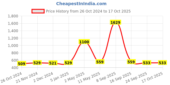 myntra.com ArtzFolio Black & Brown Texture Printed Wooden Bulletin Board artzfolio Price History Graph from 26 Oct 2024 to 15 Oct 2025