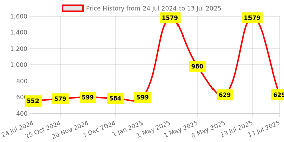 myntra.com ArtzFolio Black & Grey Abstract Printed Table Runner artzfolio Price History Graph from 24 Jul 2024 to 13 Jul 2025