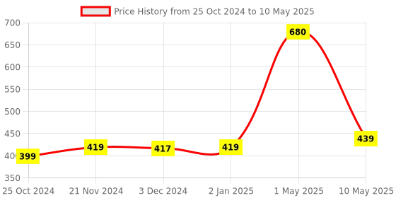 myntra.com ArtzFolio Black & Grey Geometric Printed Edge To Edge Table Runner artzfolio Price History Graph from 25 Oct 2024 to 10 May 2025