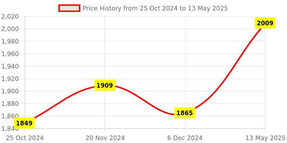 myntra.com ArtzFolio Black & Grey Printed Waterproof Shower Curtains artzfolio Price History Graph from 25 Oct 2024 to 13 May 2025