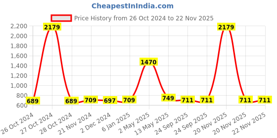myntra.com ArtzFolio Black & Grey Wooden Bulletin Board With Sticky Note Wall Hanging Decor artzfolio Price History Graph from 26 Oct 2024 to 22 Nov 2025