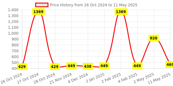 myntra.com ArtzFolio Black & Peach Colour Typography Printed Wooden Bulletin Board With Sticky Notes artzfolio Price History Graph from 26 Oct 2024 to 11 May 2025