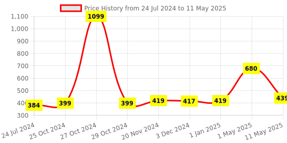 myntra.com ArtzFolio Black & Red Printed Rectangular Table Runner artzfolio Price History Graph from 24 Jul 2024 to 11 May 2025