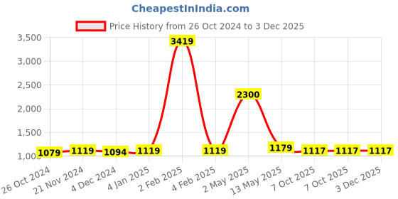 myntra.com ArtzFolio Black & White 11 Pieces Wooden Wall Photo Frames artzfolio Price History Graph from 26 Oct 2024 to 2 Dec 2025