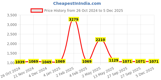 myntra.com ArtzFolio Black & White 11 Pieces Wooden Wall Photo Frames artzfolio Price History Graph from 26 Oct 2024 to 5 Dec 2025