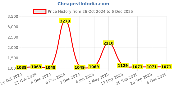 myntra.com ArtzFolio Black & White 11 Pieces Wooden Wall Photo Frames artzfolio Price History Graph from 26 Oct 2024 to 6 Dec 2025