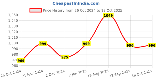 myntra.com ArtzFolio Black & White 11 Pieces Wooden Wall Photo Frames artzfolio Price History Graph from 26 Oct 2024 to 18 Oct 2025