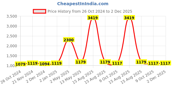 myntra.com ArtzFolio Black & White 11 Pieces Wooden Wall Photo Frames artzfolio Price History Graph from 26 Oct 2024 to 2 Dec 2025