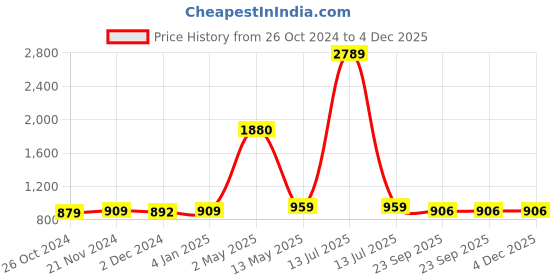myntra.com ArtzFolio Black & White 5Pcs Wooden Wall Photo Frames artzfolio Price History Graph from 26 Oct 2024 to 4 Dec 2025