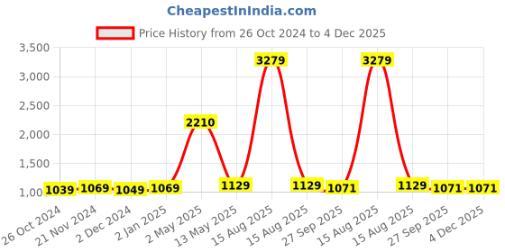 myntra.com ArtzFolio Black & White 8Pcs Wooden Wall Photo Frames artzfolio Price History Graph from 26 Oct 2024 to 3 Dec 2025