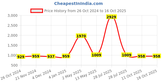 myntra.com ArtzFolio Black & White 9 Pieces Wood Wall Photo Frames artzfolio Price History Graph from 26 Oct 2024 to 15 Oct 2025