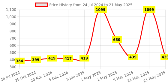 myntra.com ArtzFolio Black & White Abstract Printed Rectangular Shaped Velvet Table Runner artzfolio Price History Graph from 24 Jul 2024 to 21 May 2025