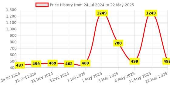 myntra.com ArtzFolio Black & White Abstract Printed Rectangular Velvet Table Runner artzfolio Price History Graph from 24 Jul 2024 to 22 May 2025