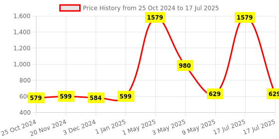 myntra.com ArtzFolio Black & White Geometric Printed Rectangular Shaped Table Runner artzfolio Price History Graph from 25 Oct 2024 to 17 Jul 2025