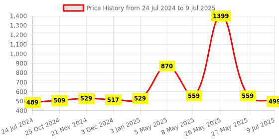 myntra.com ArtzFolio Black & White Printed Table Runner artzfolio Price History Graph from 24 Jul 2024 to 9 Jul 2025