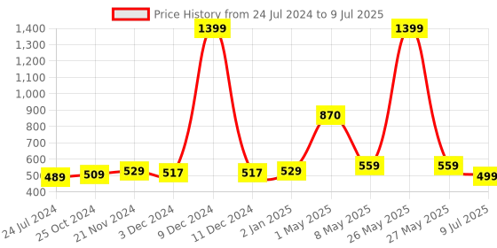 myntra.com ArtzFolio Black & White Printed Table Runner artzfolio Price History Graph from 24 Jul 2024 to 9 Jul 2025
