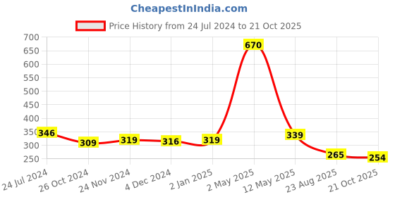 myntra.com ArtzFolio Black & White Wooden Square Shaped Table Photo Frames artzfolio Price History Graph from 24 Jul 2024 to 21 Oct 2025