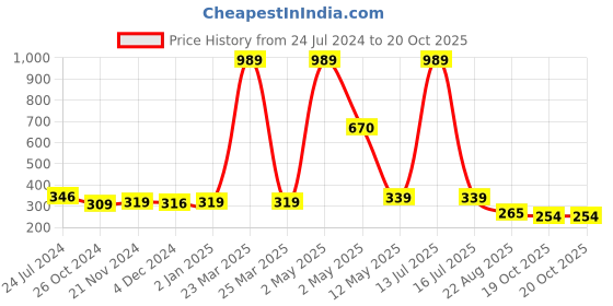 myntra.com ArtzFolio Black & White Wooden Table Photo Frames artzfolio Price History Graph from 24 Jul 2024 to 19 Oct 2025