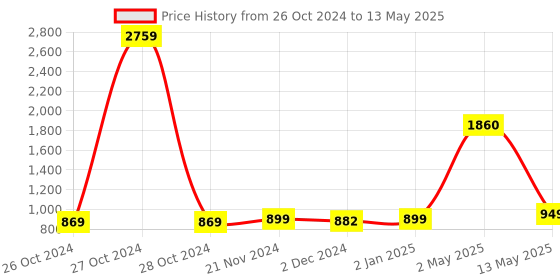 myntra.com ArtzFolio Black & Yellow Printed Wooden Bulletin Board & Sticky Notes  Wall Hangings Decor artzfolio Price History Graph from 26 Oct 2024 to 13 May 2025