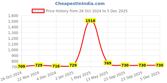 myntra.com ArtzFolio Black Family  Printed Wooden Magnetic Board With Sticky Notes Wall Decor artzfolio Price History Graph from 26 Oct 2024 to 5 Dec 2025
