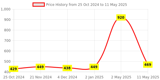 myntra.com ArtzFolio Black Feathers Hanging On Threads Printed Wooden Bulletin Board With Sticky artzfolio Price History Graph from 25 Oct 2024 to 11 May 2025