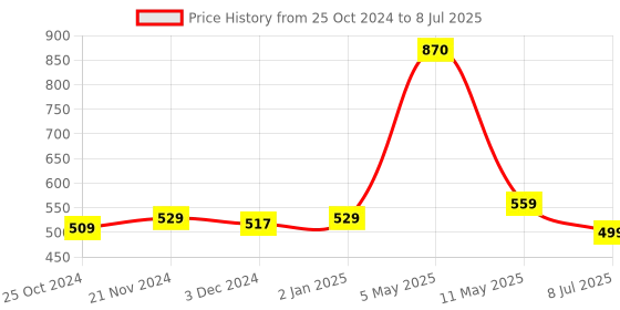myntra.com ArtzFolio Black Geometric-Printed Edge To Edge Table Runner artzfolio Price History Graph from 25 Oct 2024 to 8 Jul 2025