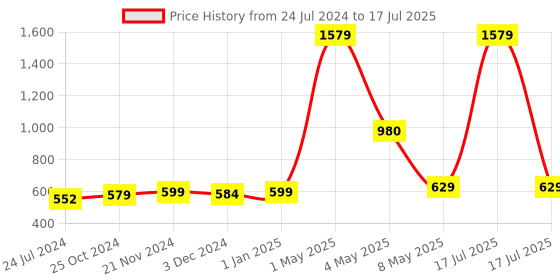 myntra.com ArtzFolio Black Printed Rectangular Table Runner artzfolio Price History Graph from 24 Jul 2024 to 17 Jul 2025
