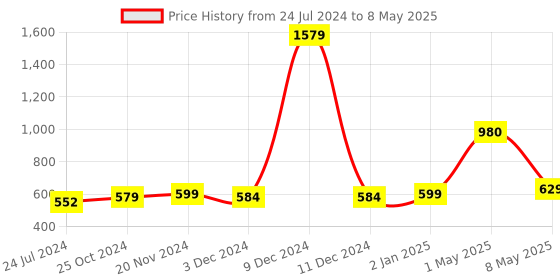 myntra.com ArtzFolio Black Printed Table Runner artzfolio Price History Graph from 24 Jul 2024 to 8 May 2025