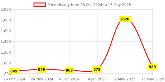 myntra.com ArtzFolio Black Printed Wooden Bulletin Board With Sticky Notes artzfolio Price History Graph from 26 Oct 2024 to 13 May 2025