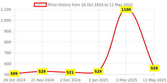 myntra.com ArtzFolio Black Printed Wooden Bulletin Board With Sticky Notes artzfolio Price History Graph from 26 Oct 2024 to 11 May 2025