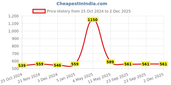 myntra.com ArtzFolio Black Printed Wooden Magnetic Board With Sticky Notes Wall Decor artzfolio Price History Graph from 25 Oct 2024 to 2 Dec 2025