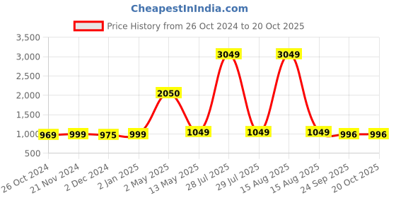myntra.com ArtzFolio Black White 10 Pieces Wooden Wall Photo Frames artzfolio Price History Graph from 26 Oct 2024 to 19 Oct 2025