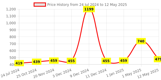 myntra.com ArtzFolio Black White Abstract Printed Table Runner artzfolio Price History Graph from 24 Jul 2024 to 12 May 2025