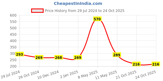 myntra.com ArtzFolio Black Wood Table Photo Frames artzfolio Price History Graph from 29 Jul 2024 to 24 Oct 2025