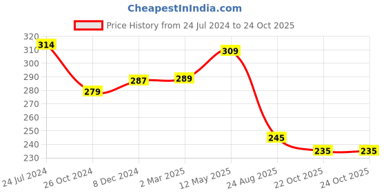 myntra.com ArtzFolio Black Wood Table Photo Frames artzfolio Price History Graph from 24 Jul 2024 to 22 Oct 2025