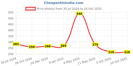 myntra.com ArtzFolio Black Wood Table Photo Frames artzfolio Price History Graph from 30 Jul 2024 to 22 Oct 2025