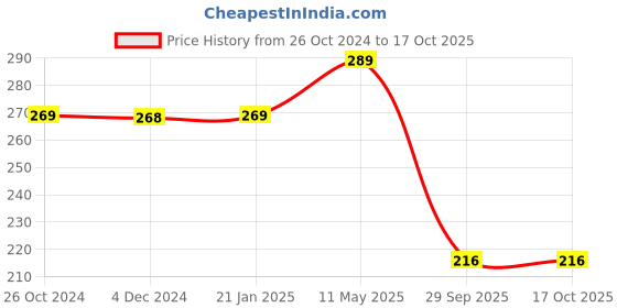 myntra.com ArtzFolio Black Wood Table Photo Frames artzfolio Price History Graph from 26 Oct 2024 to 17 Oct 2025