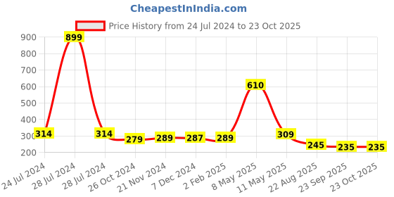 myntra.com ArtzFolio Black Wooden Table Photo Frames artzfolio Price History Graph from 24 Jul 2024 to 22 Oct 2025