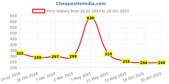 myntra.com ArtzFolio Black Wooden Table Photo Frames artzfolio Price History Graph from 24 Jul 2024 to 20 Oct 2025