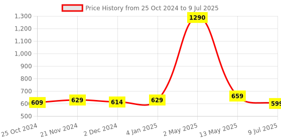 myntra.com ArtzFolio Black You Get In Life Courage To Ask For  Bulletin Board With Sticky Notes artzfolio Price History Graph from 25 Oct 2024 to 9 Jul 2025
