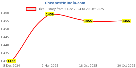 myntra.com ArtzFolio Black10Pcs Wooden Wall Photo Frames artzfolio Price History Graph from 5 Dec 2024 to 20 Oct 2025