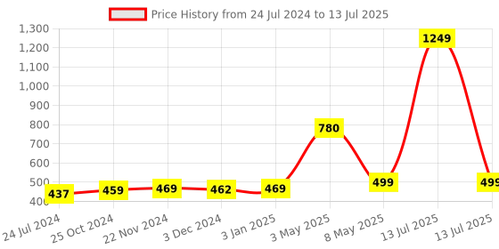myntra.com ArtzFolio Blue & Black Geometric Printed Edge To Edge Table Runner artzfolio Price History Graph from 24 Jul 2024 to 13 Jul 2025