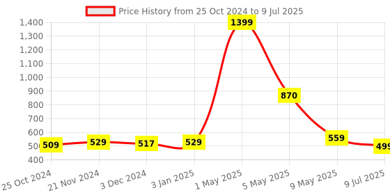myntra.com ArtzFolio Blue & Pink Geometric Printed Rectangular Table Runner artzfolio Price History Graph from 25 Oct 2024 to 9 Jul 2025