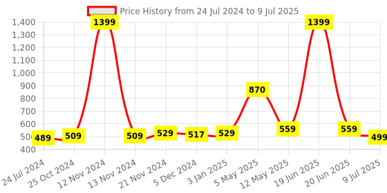 myntra.com ArtzFolio Blue & Red Geometric Printed Rectangle Table Runner artzfolio Price History Graph from 24 Jul 2024 to 9 Jul 2025