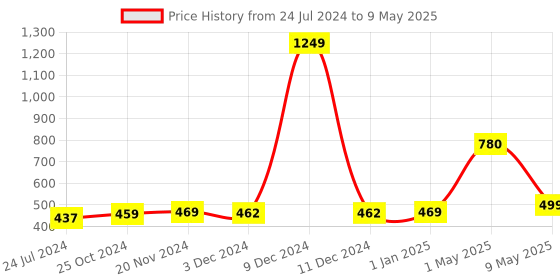 myntra.com ArtzFolio Blue & Red Printed Table Runner for Table Runner artzfolio Price History Graph from 24 Jul 2024 to 9 May 2025